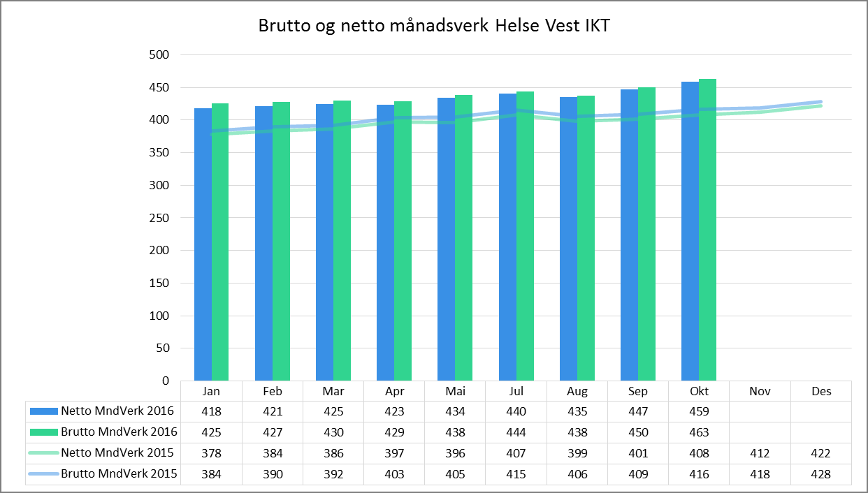 Samla sjukefråvær har gått opp med 1,2 % samanlikna med same månad 2015.