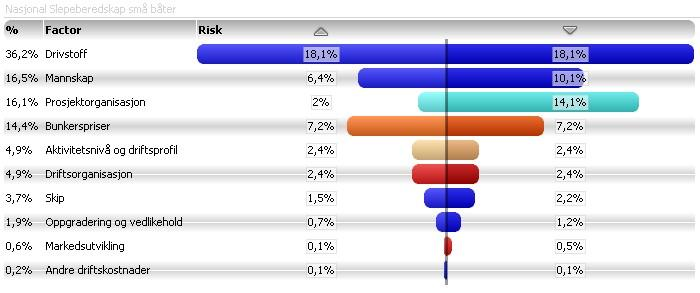 7.4 Usikkerhetsprofil for livssykluskostnad På bakgrunn av usikkerhetsfaktorenes innvirkning på prosjektets kostnad fremkommer det ett tornadodiagram som vist i Figur 10.