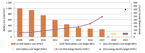 IEA (2016) har kostnadene for Li-ion-batterier falt fra rundt 1000 USD/kWh til under 300 USD/kWh fra 2008 og fram til i dag.