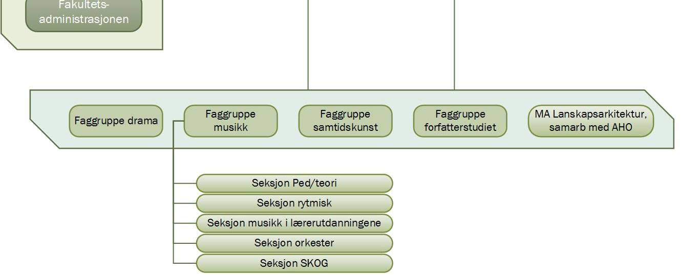 Rapport fra intern arbeidsgruppe faglig organisering Prosess for vurdering av UiTs organisasjon Det kunstfaglige fakultet Det kunstfaglige fakultet er UiTs minste målt både i antall årsverk (60) og