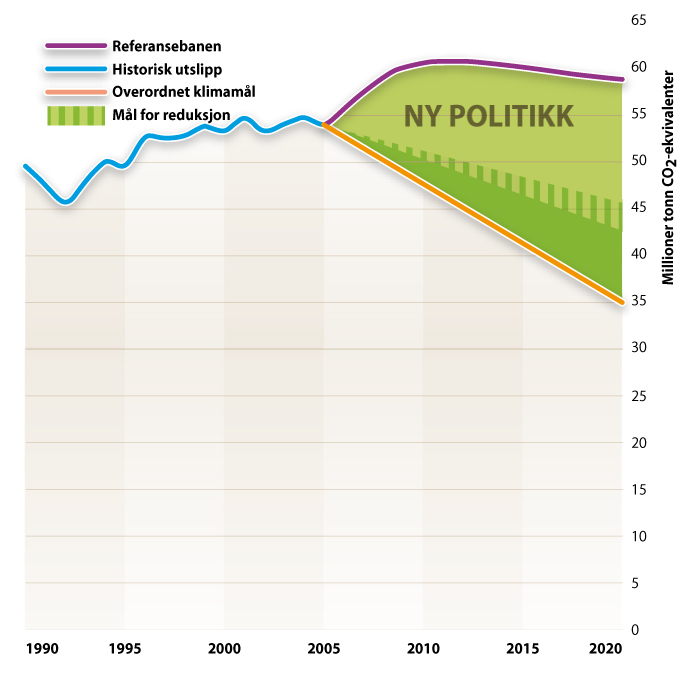 Klimamåla for regjeringa Mellom 2008 og 2012 skal vi overoppfylle Kyoto-avtalen med 10 % Innan 2020 skal vi redusere globale utslepp tilsvarande 30 % av