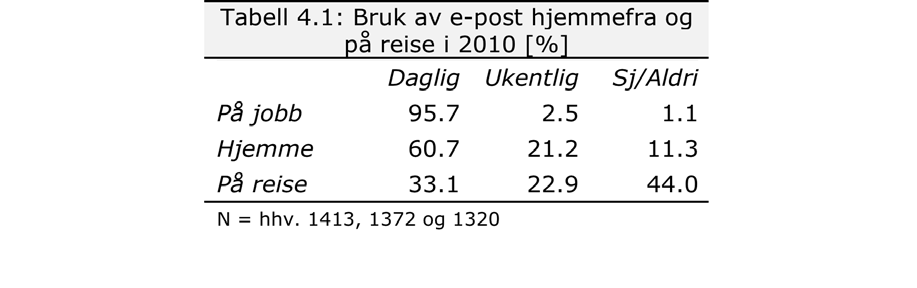 E-post 4) Hvor ofte bruker du e-post? På jobben? / Hjemmefra?