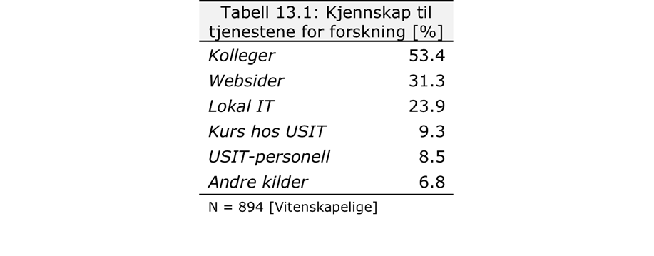 Forskning 13) Hvordan ble du kjent med IT-tjenester og ressurser for forskning og/eller undervisning?