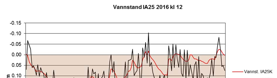 mobilnettet. NTNU Vitskapsmuseet har fri tilgang til alle data. Daglege minimums-, maksimumsog middelverdiar er og fritt tilgjengeleg på www.yr.no.