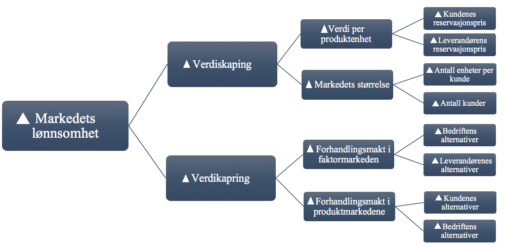 22 modellen begrensninger da den kun legger ensidig vekt på verdikapring og ikke verdiskaping (Lien & Jakobsen, 2014).