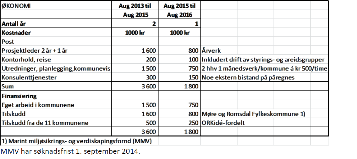 Same finansieringsmodell som er vedtatt for dei to første prosjektåra blir lagt til grunn.