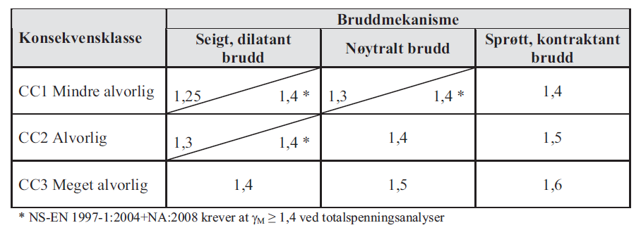 Figur 3 Partialfaktor for m, figur 0.3 i håndbok V220. For anleggsveier og mindre tiltak kan skadekonsekvens alvorlig aksepteres. 3.4 KONTROLL Tiltak i pålitelighetsklasse/konsekvensklasse CC3 medfører kontrollklasse U, dvs.