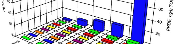 Figur 19. Konsentrasjoner av utvalgte polybromerte difenyletere (PBDE) i ferskvannssedimenter. Konsentrasjonene er normalisert mot mengden organisk karbon (TOC) i prøvene (ng/g TOC).