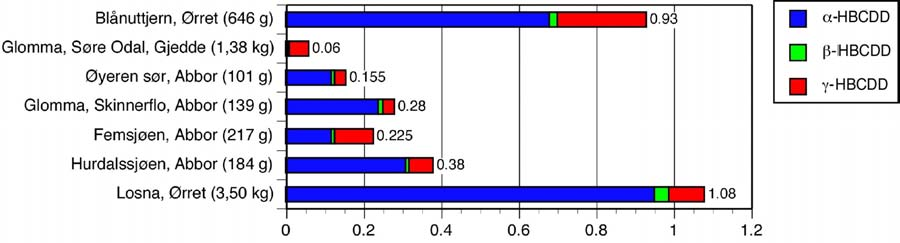 Figur 22. Konsentrasjoner av heksabromsyklododekan (HBCDD) i ferskvannsfisk. Prøvene var blandprøver av muskelfilet.