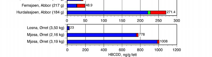 I sedimentprøvene varierte konsentrasjonen av ΣPFAS mellom 65,9 1020 pg/g tørrstoff (Fig.23) Også her var det flere forbindelser som gjennomgående lå under deteksjonsgrensen (Fig.