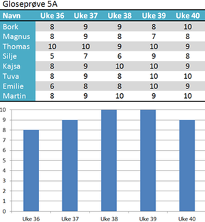 00 Oppgave 35 Læreren i 5A har registrert poeng på gloseprøvene.