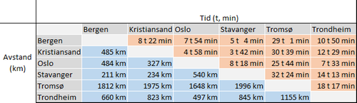 Diagrammet under tabellen viser resultatet til én av elevene. Hvilken elev ser du resultatene til i diagrammet?