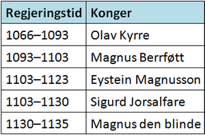 Svar: mil Oppgave 14 Markus har laget en oversikt over noen norske vikingkonger.