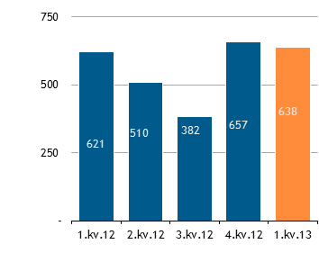 øre/kwh, en økning på 2 øre/kwh