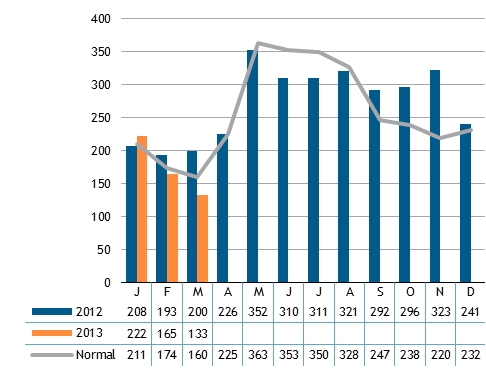 Ved utgangen av april var den samlede hydrologiske magasinbeholdningen i Hafslunds nedbørsfelt på 88 prosent av normalnivået og den samlede lagrede energien utgjør 1500 GWh.