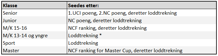 Senior og juniorklassene starter på lørdag i henhold til stillingen etter fredagsetappen, og på søndag i henhold til stillingen etter lørdagsetappen.