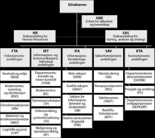 Konkurransegrunnlag 1 Innledning 1.1 Om oppdragsgiver Departementenes servicesenter (DSS) er en forvaltningsetat underlagt Fornyings- og administrasjonsdepartementet (FAD).