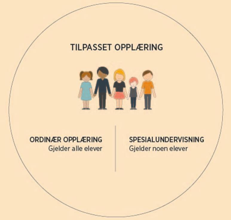 Tilpassa opplæring og spesialundervisning I ein samla inkluderande