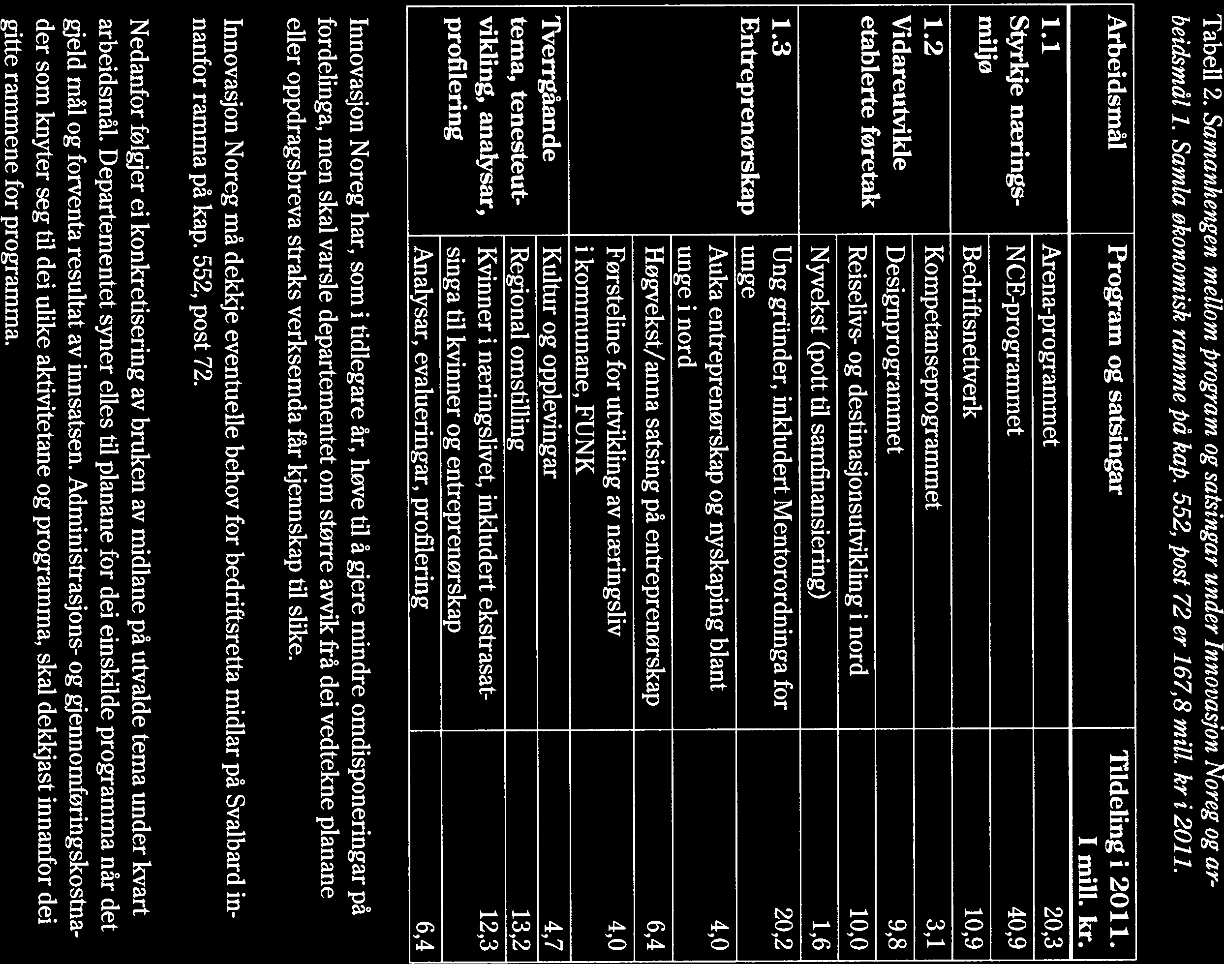 Tabell 2. Samanhengen mellom program og satsingar under Innovasjon Noreg og ar beidsmål 1. Samla økonomisk ramme å kap. 552, post 72 er 167,8 mill, kr i 2011.