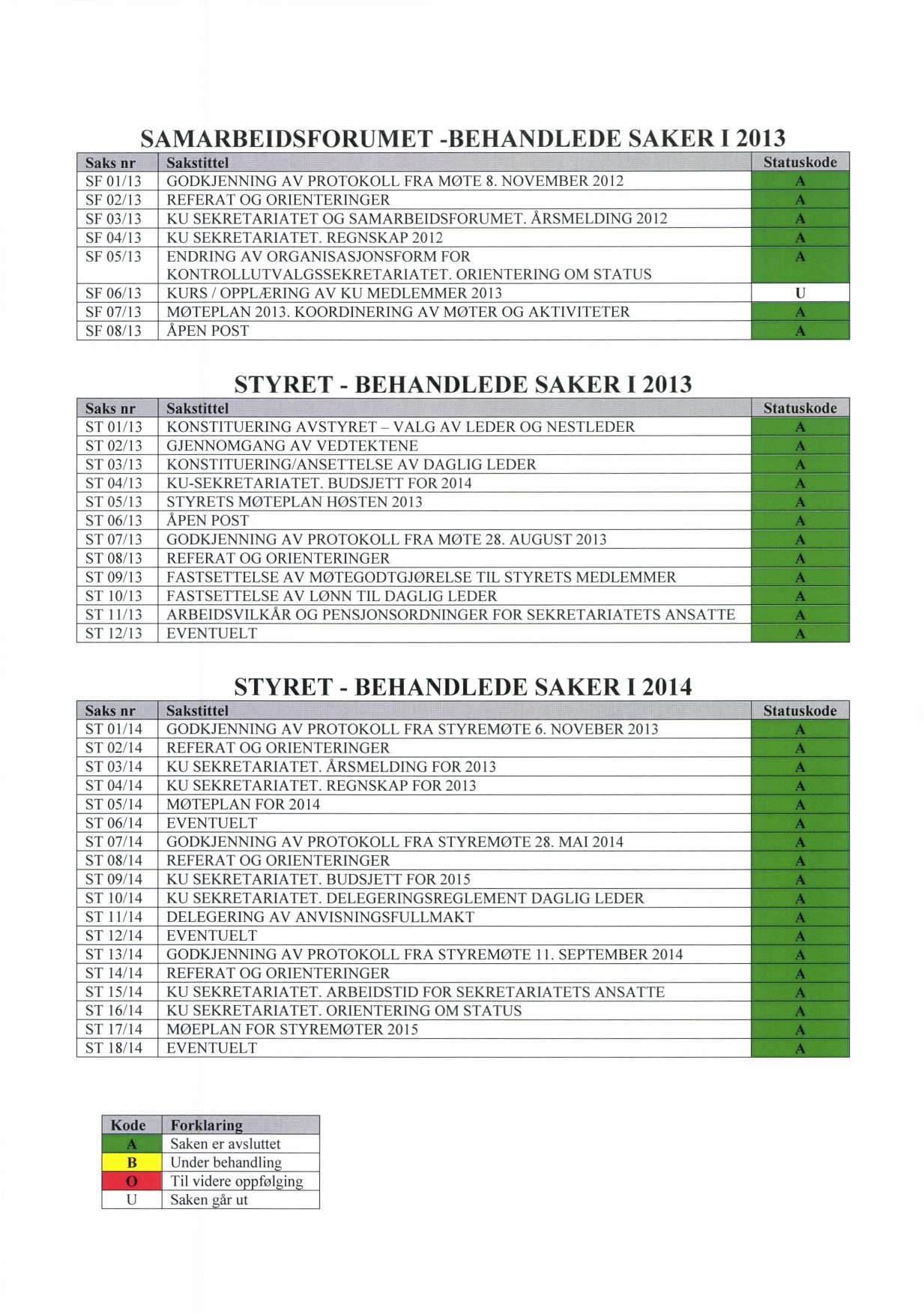 SAMARBEIDSFORUMET -BEHANDLEDE SAKER I 2013 Saks nr Sakstittel Statuskode SF 01/13 GODKJENNING AV PROTOKOLL FRA MØTE 8.