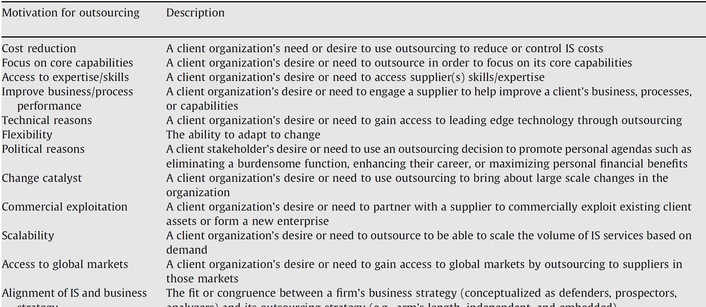 2.2: Motivation for outsourcing Kilde: Lacity, Khan et al.
