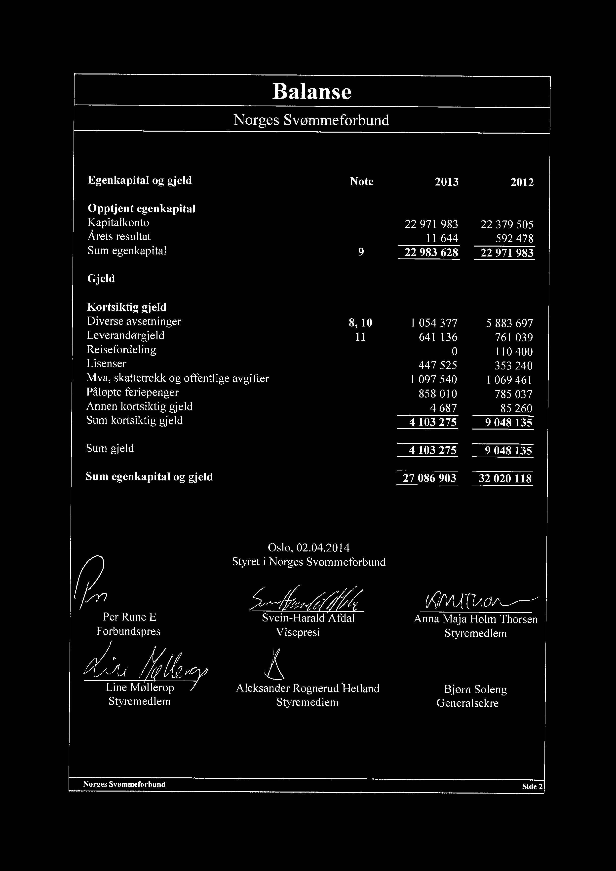 069 461 Påløpte feriepenger 858 010 785 037 Annen kortsiktig gjeld 4 687 85 260 Sum kortsiktig gjeld 4 103 275 9048 135 Sum gjeld 4 103 275 9048 135 Sum egenkapital og gjeld 27 086 903 32 020 118