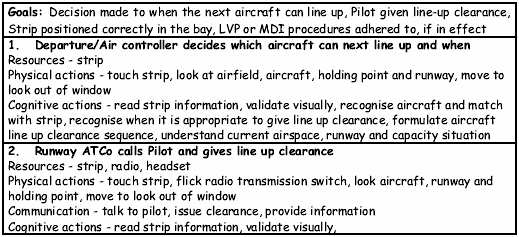 BOKMÅL Side 2 av 10 I artikkelen Model-Driven Requirements Engineering: Synchronising Models in an Air Traffic Management Case Study av Maiden presenteres Human Activity Modelling (HAM) som en