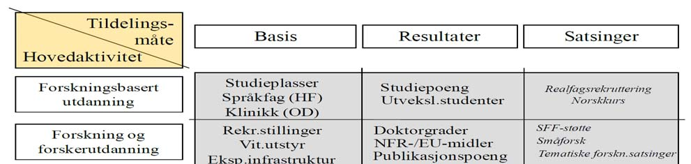 Figur 6: UiOs sentrale budsjettfordelingsmodell - prinsippskisse Modellen er satt opp som en matrise der den vertikale aksen viser innen hvilken aktivitet det tildeles midler mens den horisontale