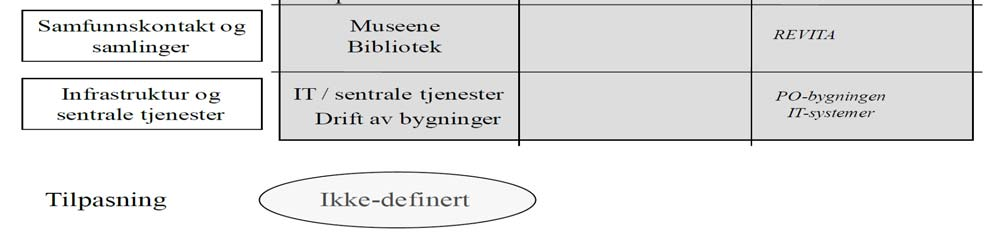 I tillegg er det en budsjettpost kalt tilpasning som viser et eventuelt restledd som fanger opp de mer- eller mindretildeling som ligger inne i den historiske tildelingen til enhetene.