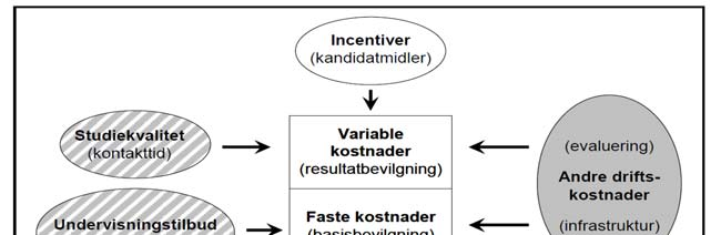 grunnleggende fellesprogram på 1- og 2-årskurs (bachelor). Totalt inngår det 5 resultatparametere og 6 dimensjonerende (basis) parametere i utdanningsmodulen. I 2005 ble det utbetalt 823 mill.