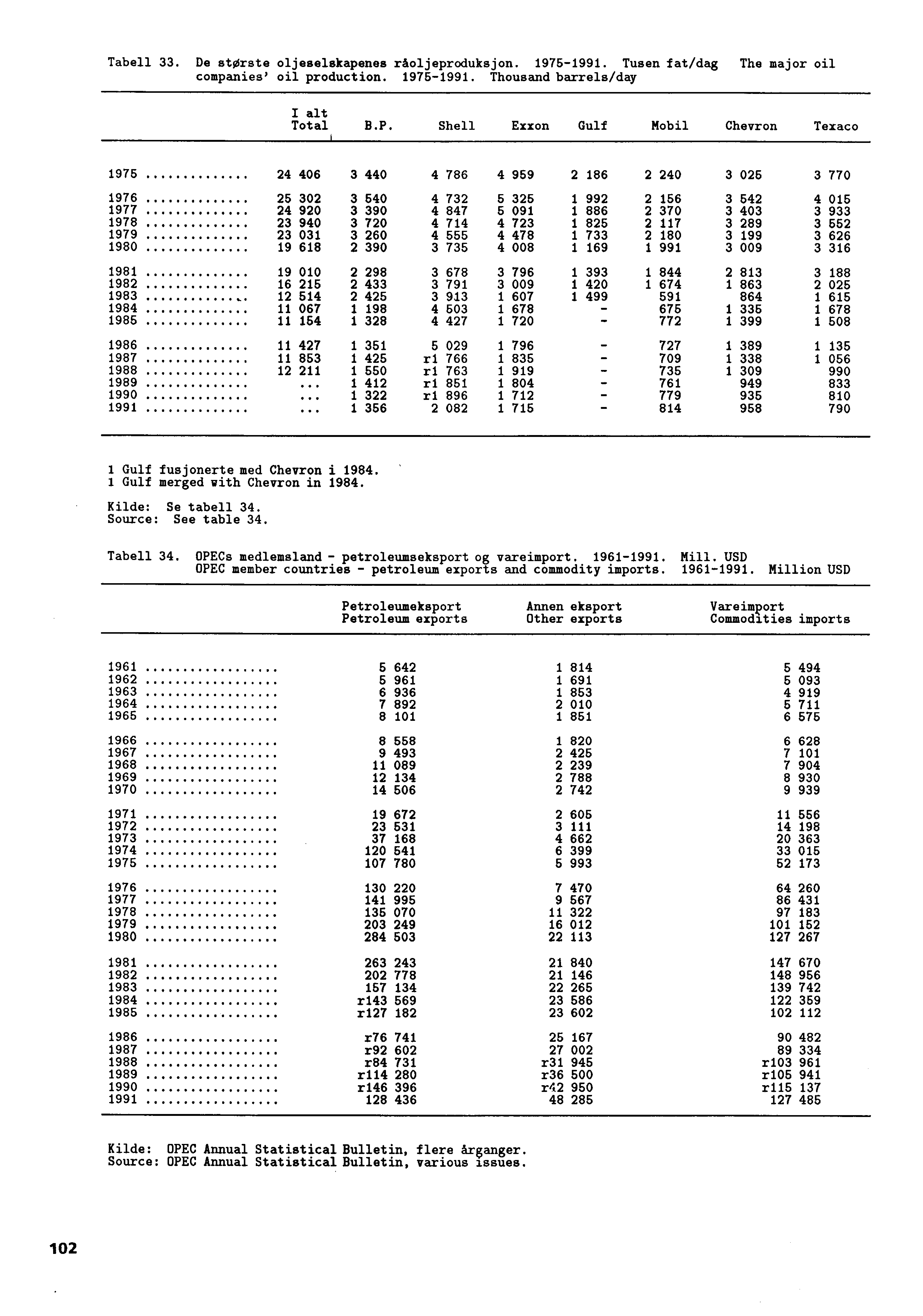 Tabell 33. De storate oljeselskapenes råoljeproduksjon. 1975-1991. Tusen fat/dag The major oil companies' oil production. 1975-1991. Thousand barrels/day I alt Total B.P.