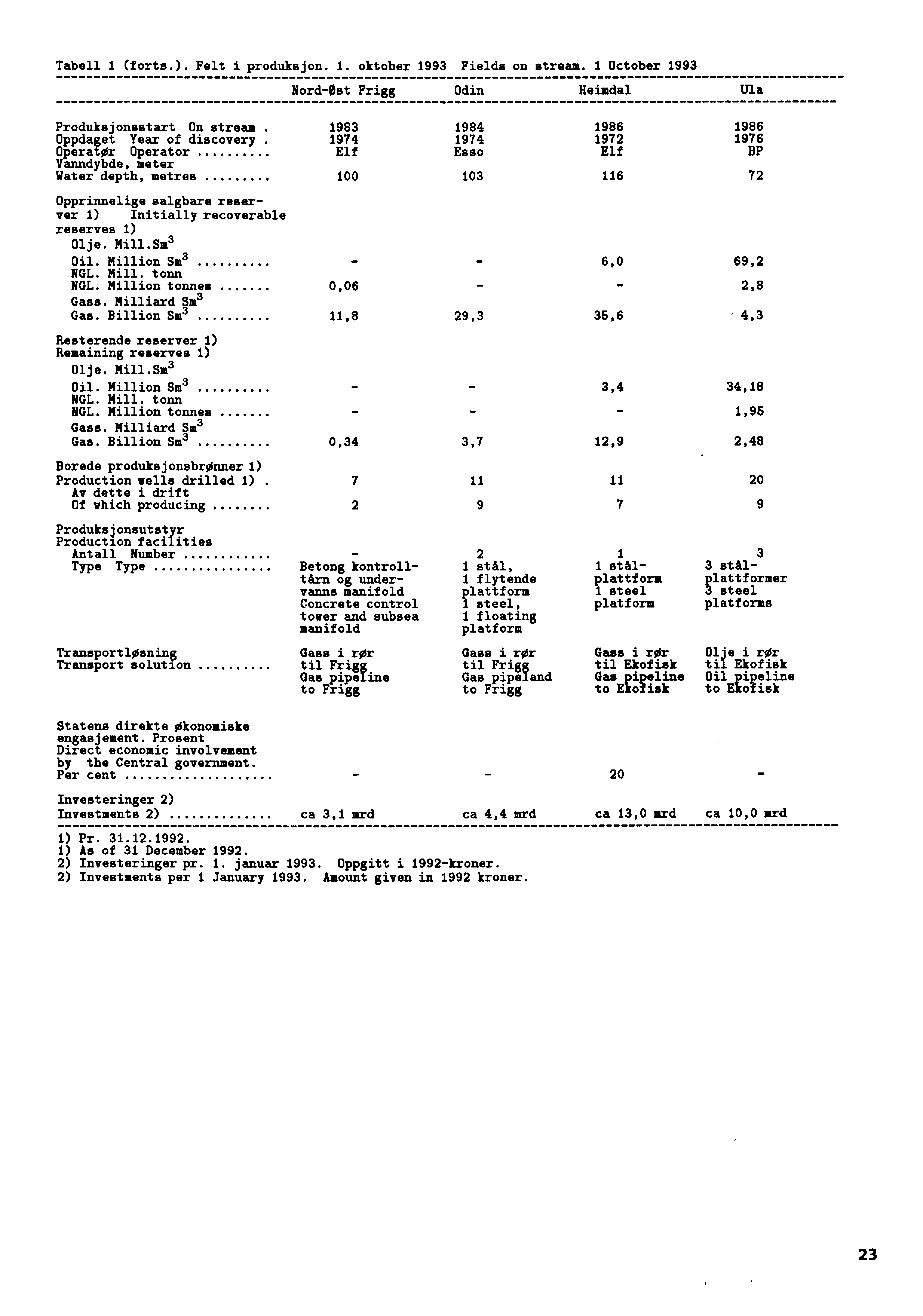 Tabell 1 (forts.). Felt i produksjon. 1. oktober 1993 Fields on stream. 1 October 1993 Nord-Ost Frigg Odin Heimdal Ula Produksjonsstart On stream.