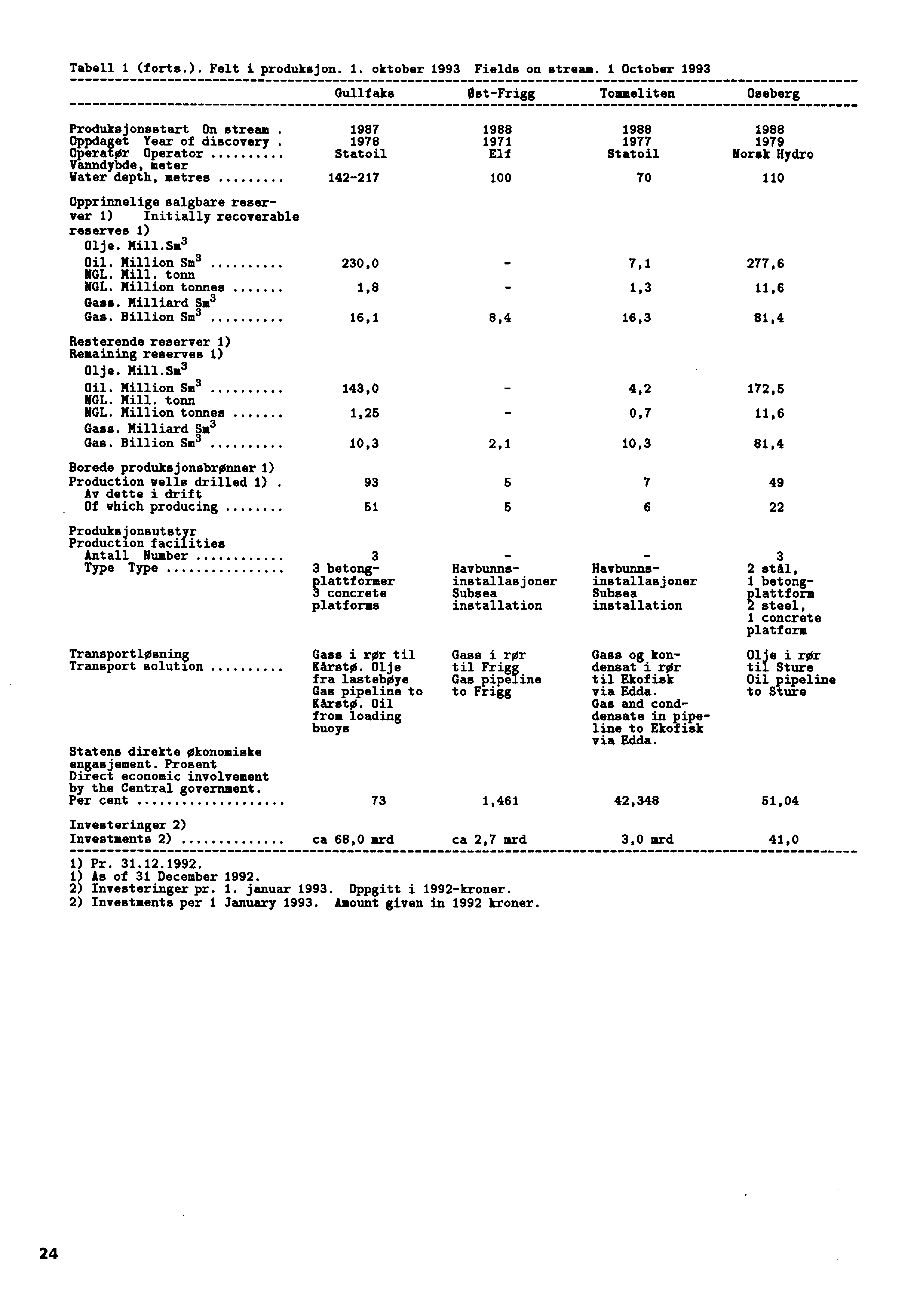 Tabell 1 (forts.). Felt i produksjon. 1. oktober 1993 Fields on stream. i October 1993 Produksjonsstart On stream.