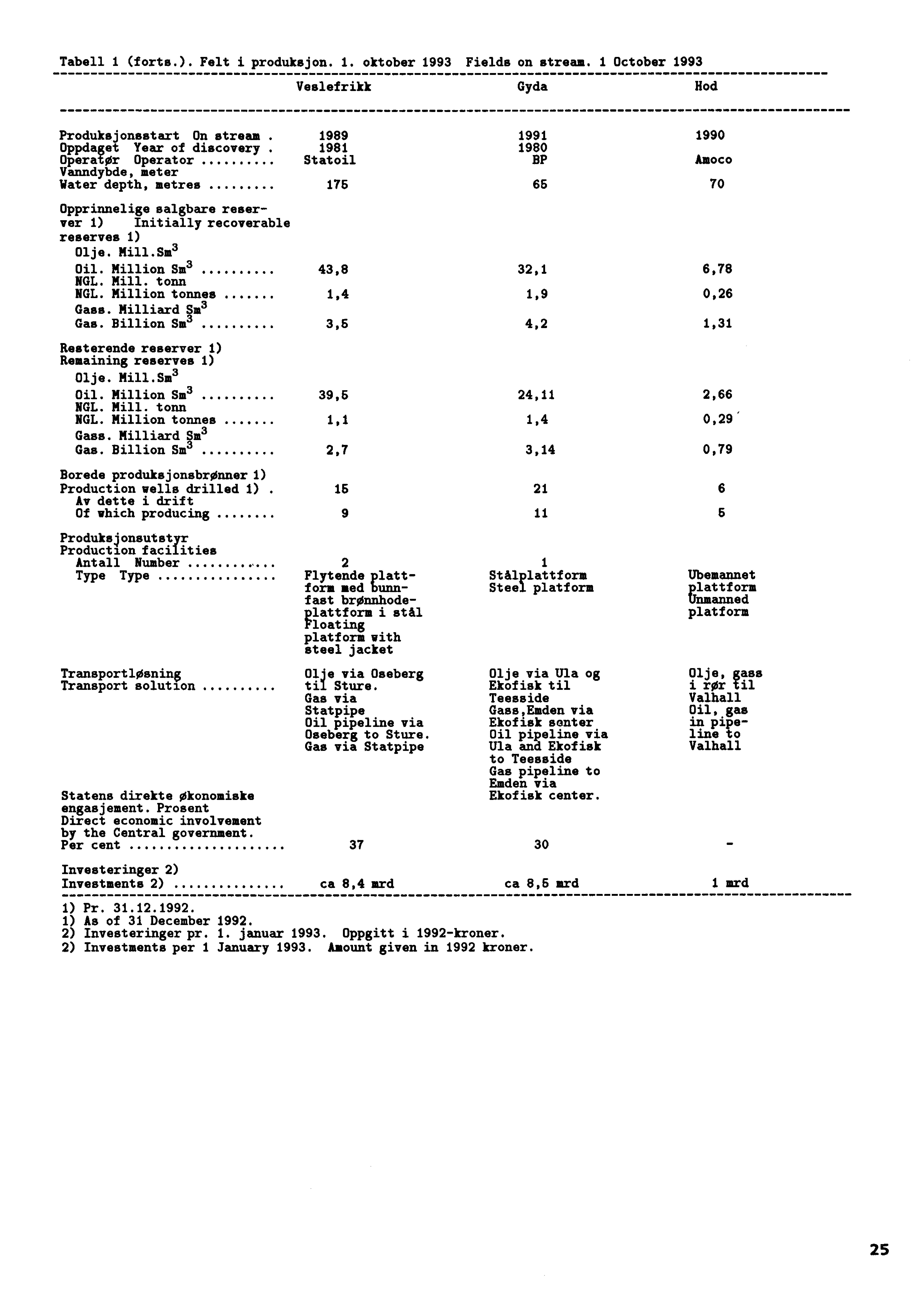 Tabell 1 (forts.). Felt i produksjon. 1. oktober 1993 Fields on stream. 1 October 1993 Veslefrikk Gyda Hod Produksjonsstart On stream.