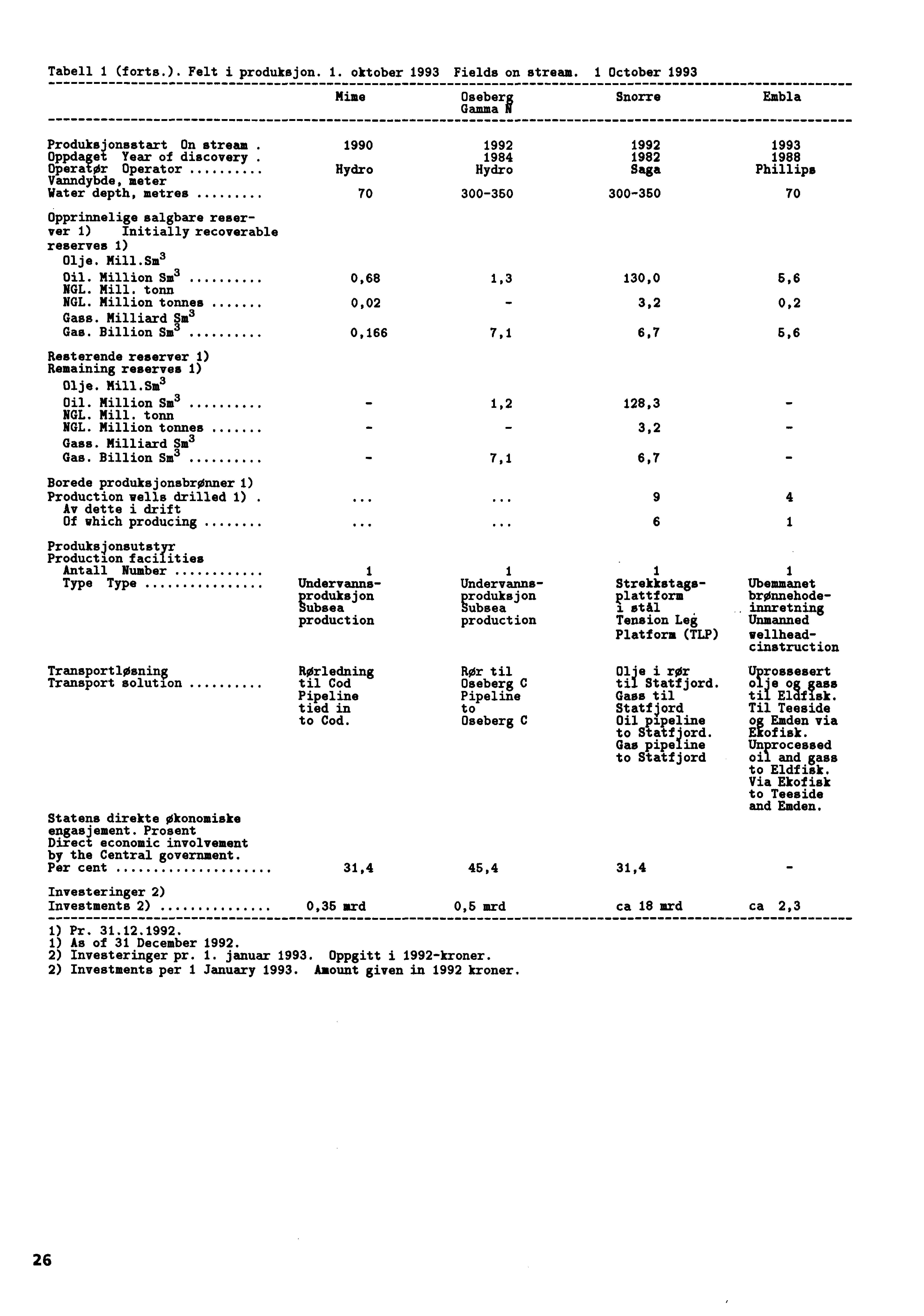 Tabell 1 (forts.). Felt i produksjon. 1. oktober 1993 Fields on stream. 1 October 1993 Produksjonsstart On stream.