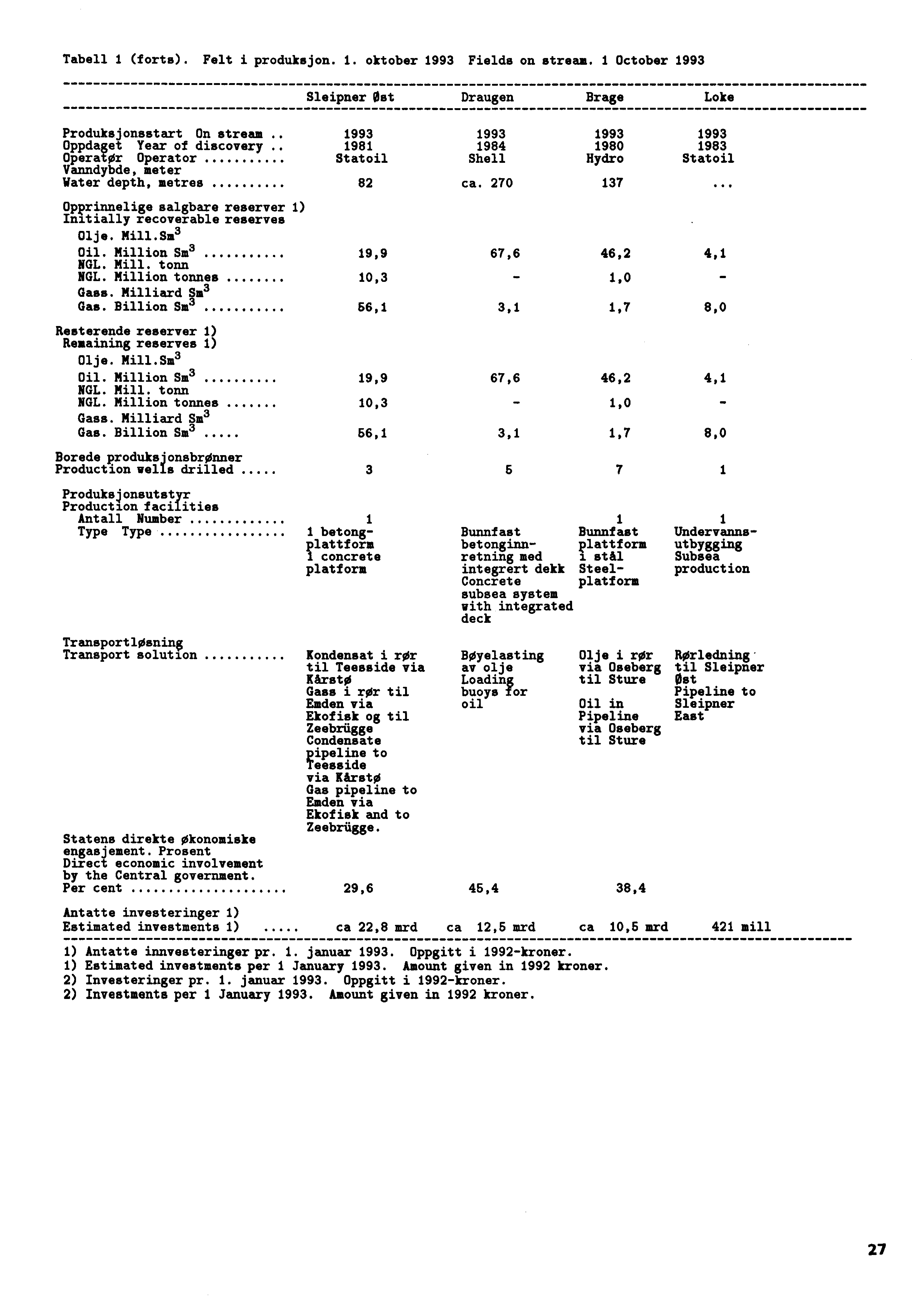 Tabell 1 (forts). Felt i produksjon. 1. oktober 1993 Fields on stream.