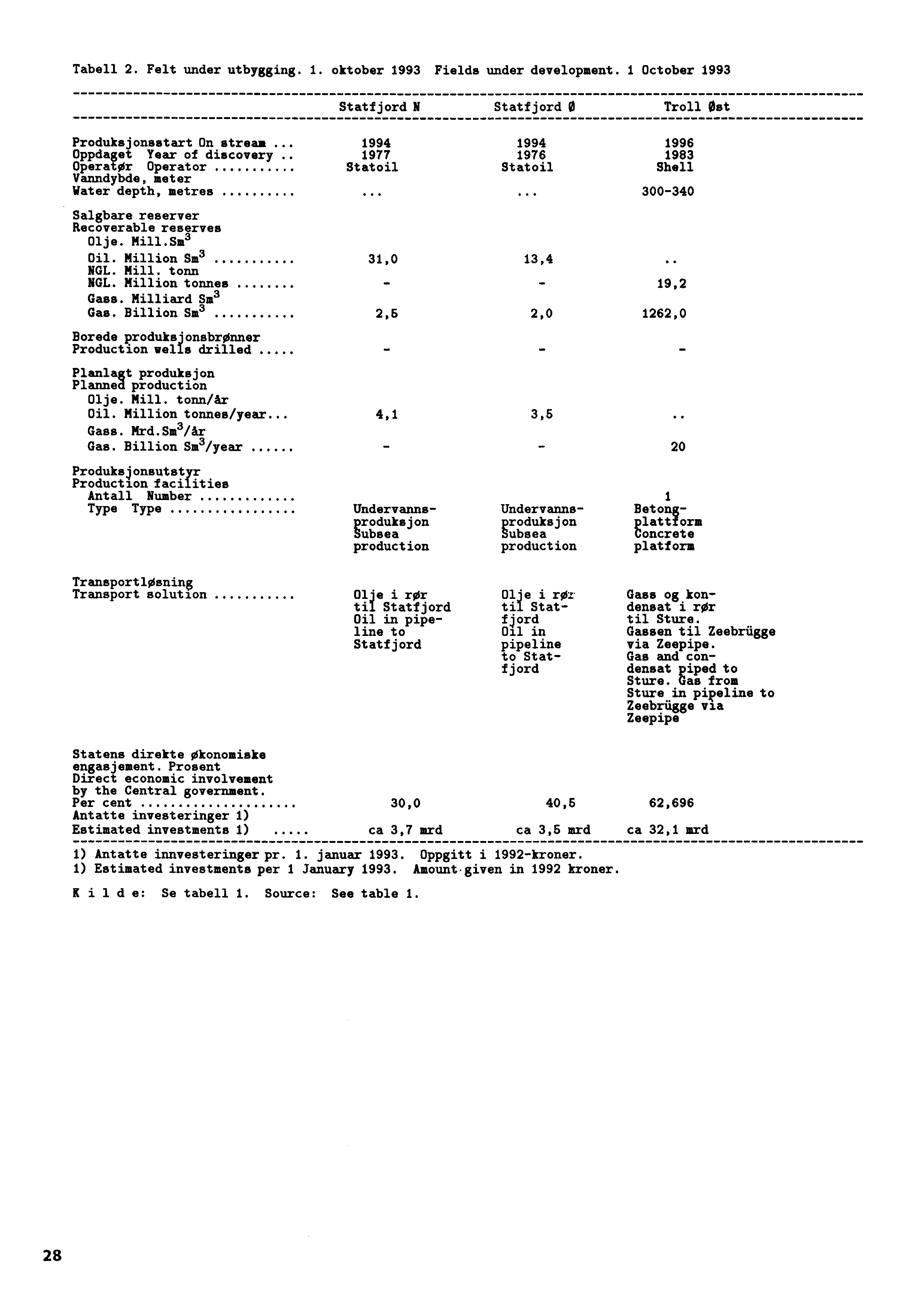 Tabell 2. Felt under utbygging. 1. oktober 1993 Fields under development.