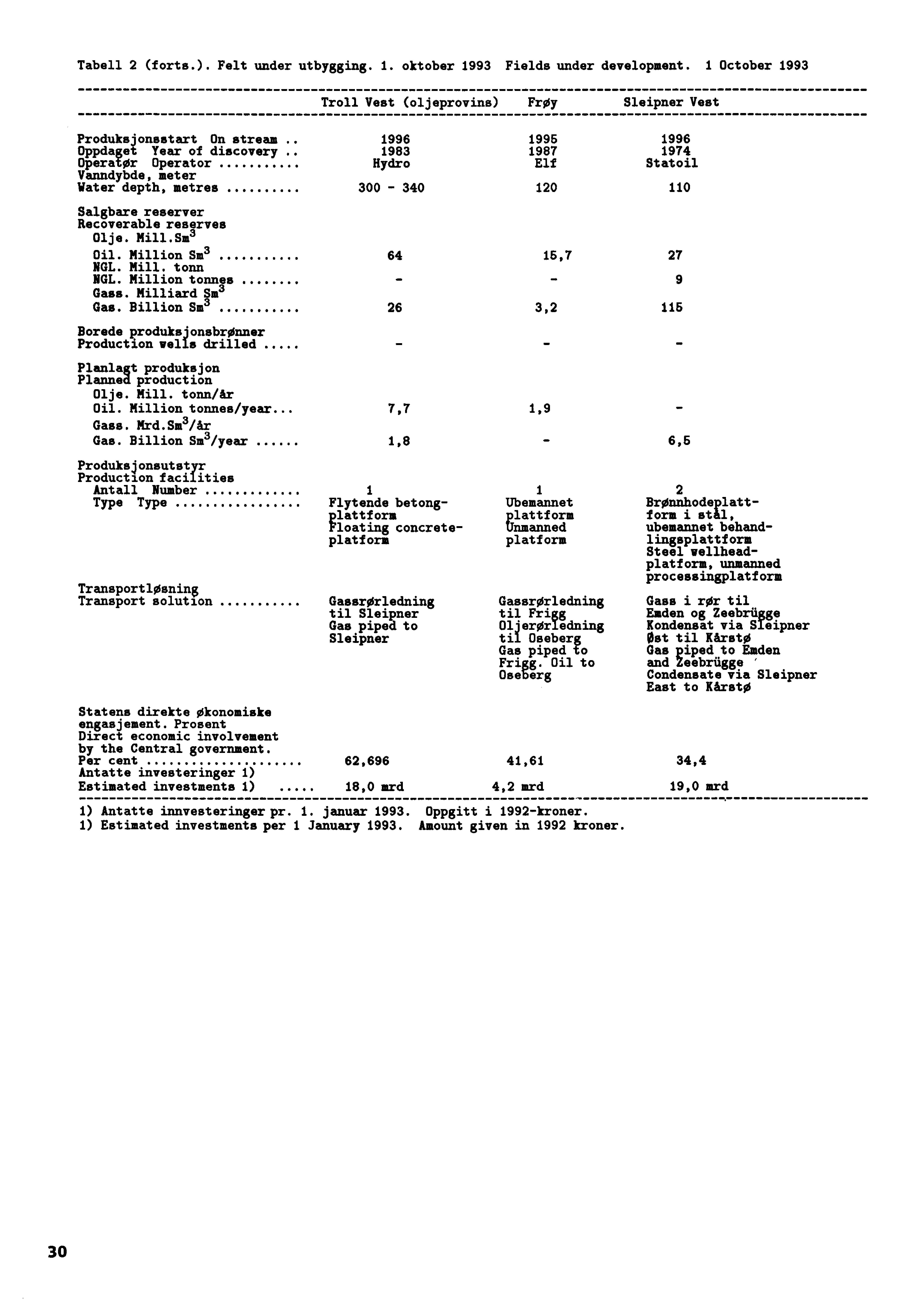 Tabell 2 (forts.). Felt under utbygging. 1. oktober 1993 Fields under development.