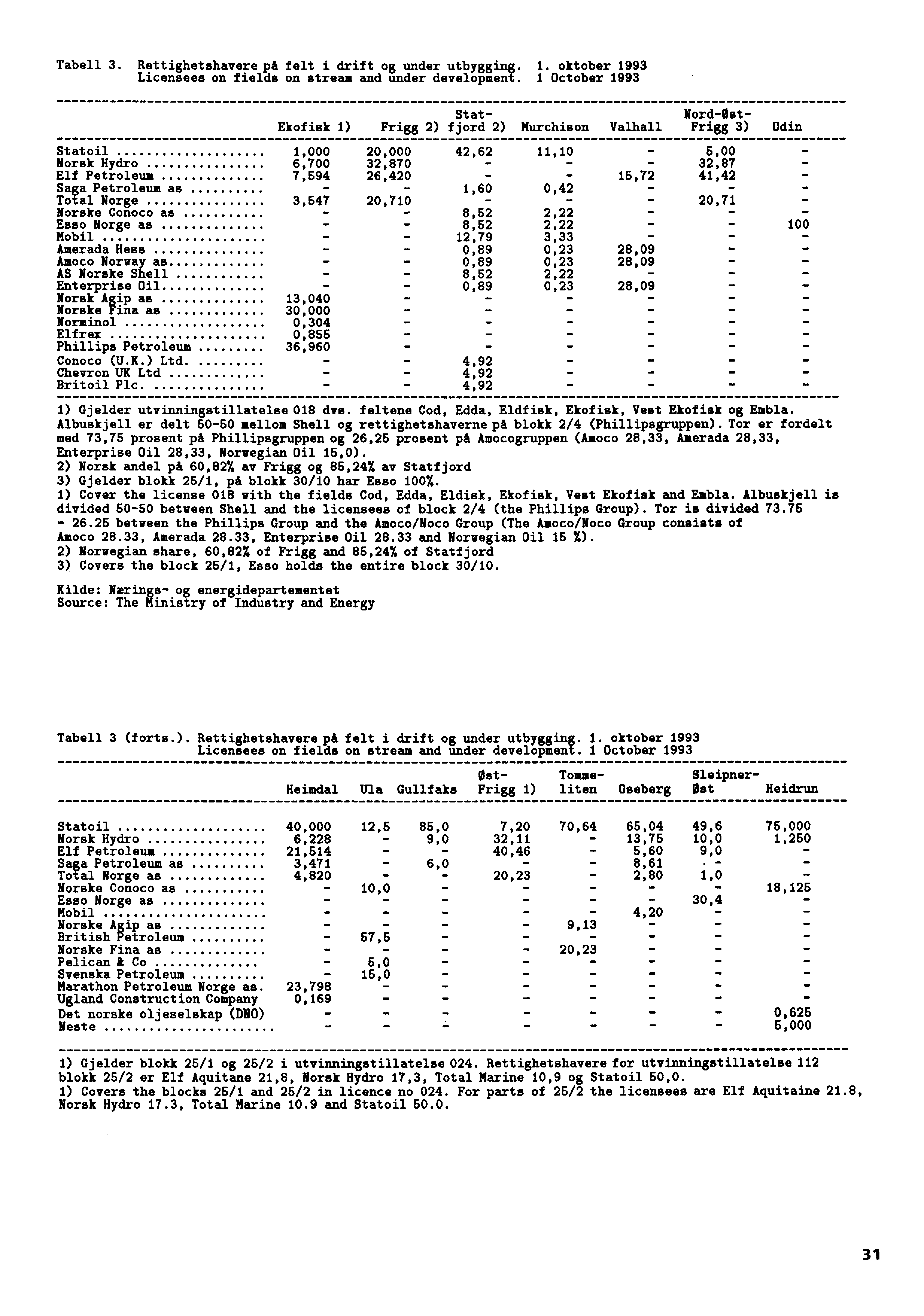 Tabell 3. Rettighetshavere på felt i drift og under utbygging. 1. oktober 1993 Licensees on fields on stream and under development.