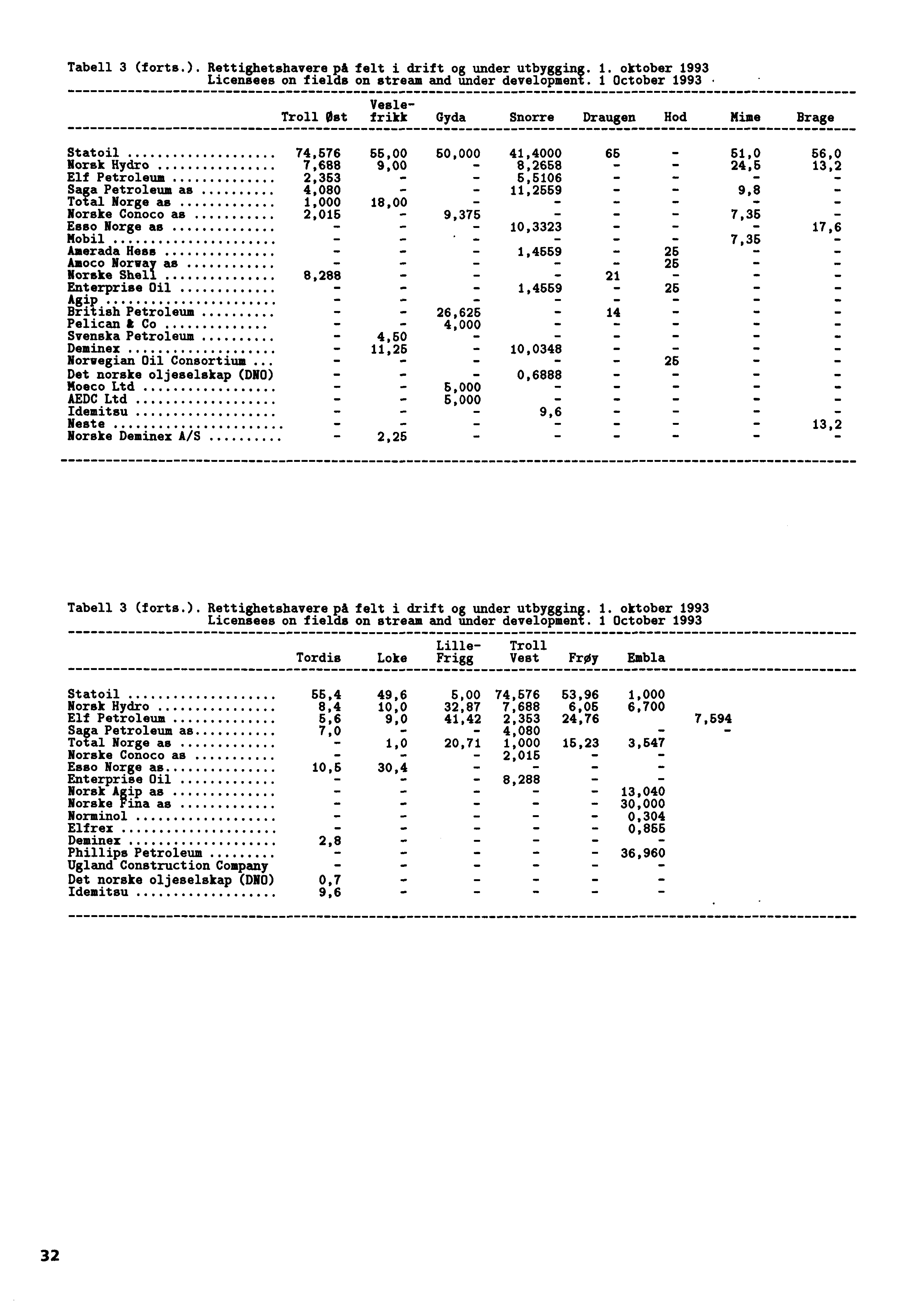 Tabell 3 (forts.). Rettighetshavere på felt i drift og under utbygging. 1. oktober 1993 Licensees on fields on stream and under development. 1 October 1993.