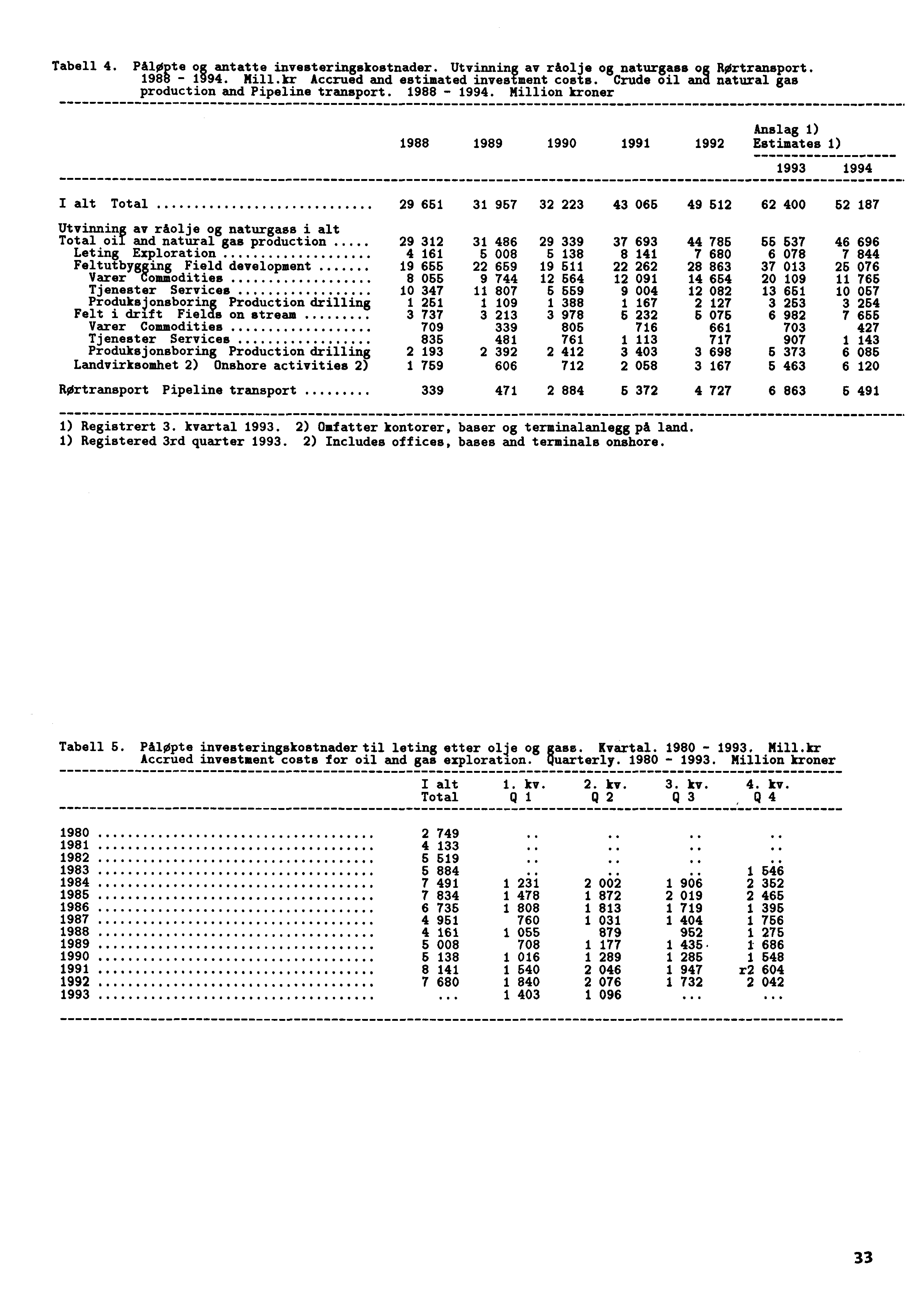 Tabell 4. PillOpte og antatte investeringskostnader. Utvinning av rikolje og naturgass og Rørtransport. 1988-1994. Mill.kr Accrued and estimated investment costs.