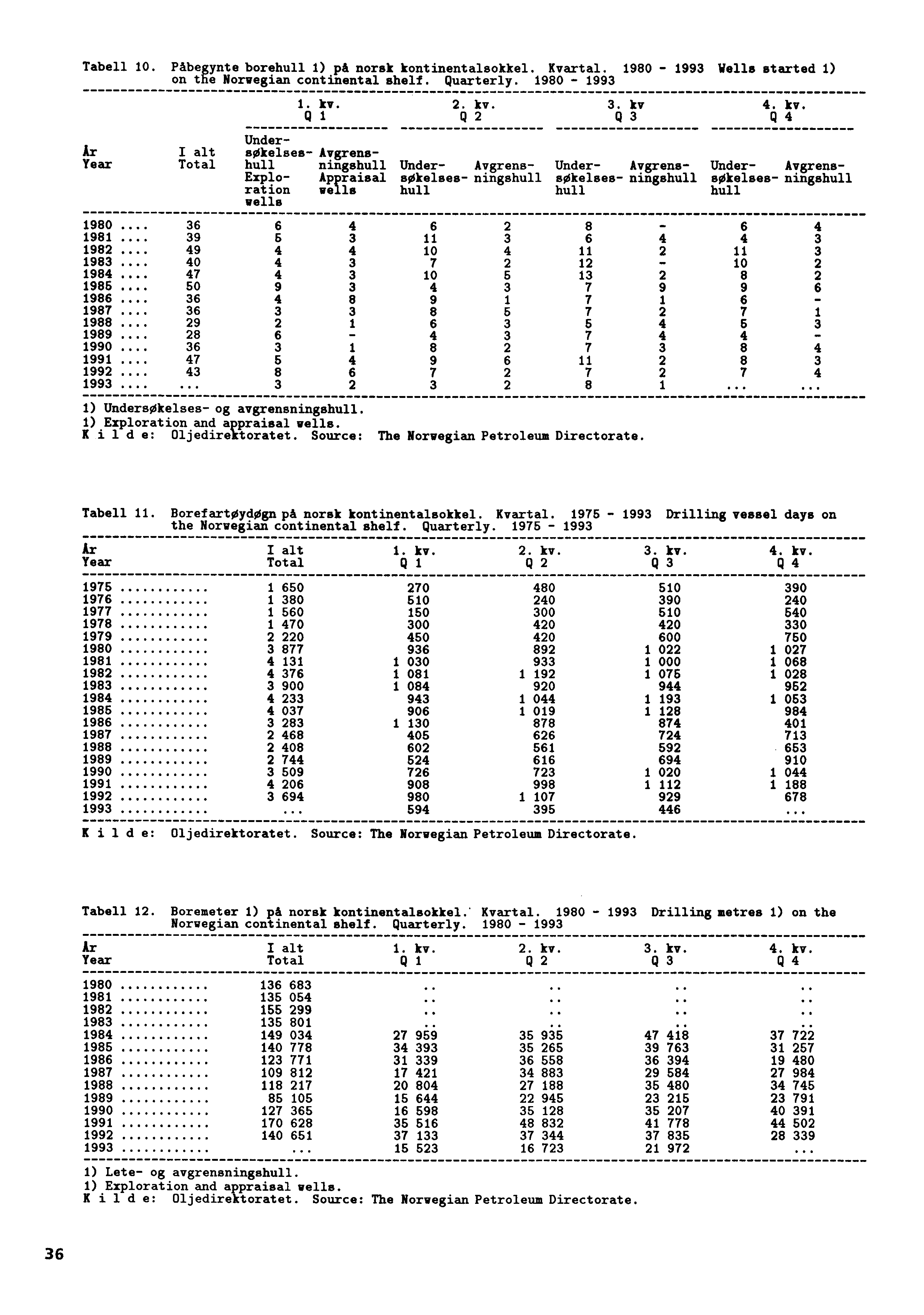 Tabell 10. Påbegynte borehull 1) på norsk kontinentalsokkel. Kvartal. 1980-1993 Wells started 1) on the Norwegian continental shelf. Quarterly. 1980-1993 1. kv.