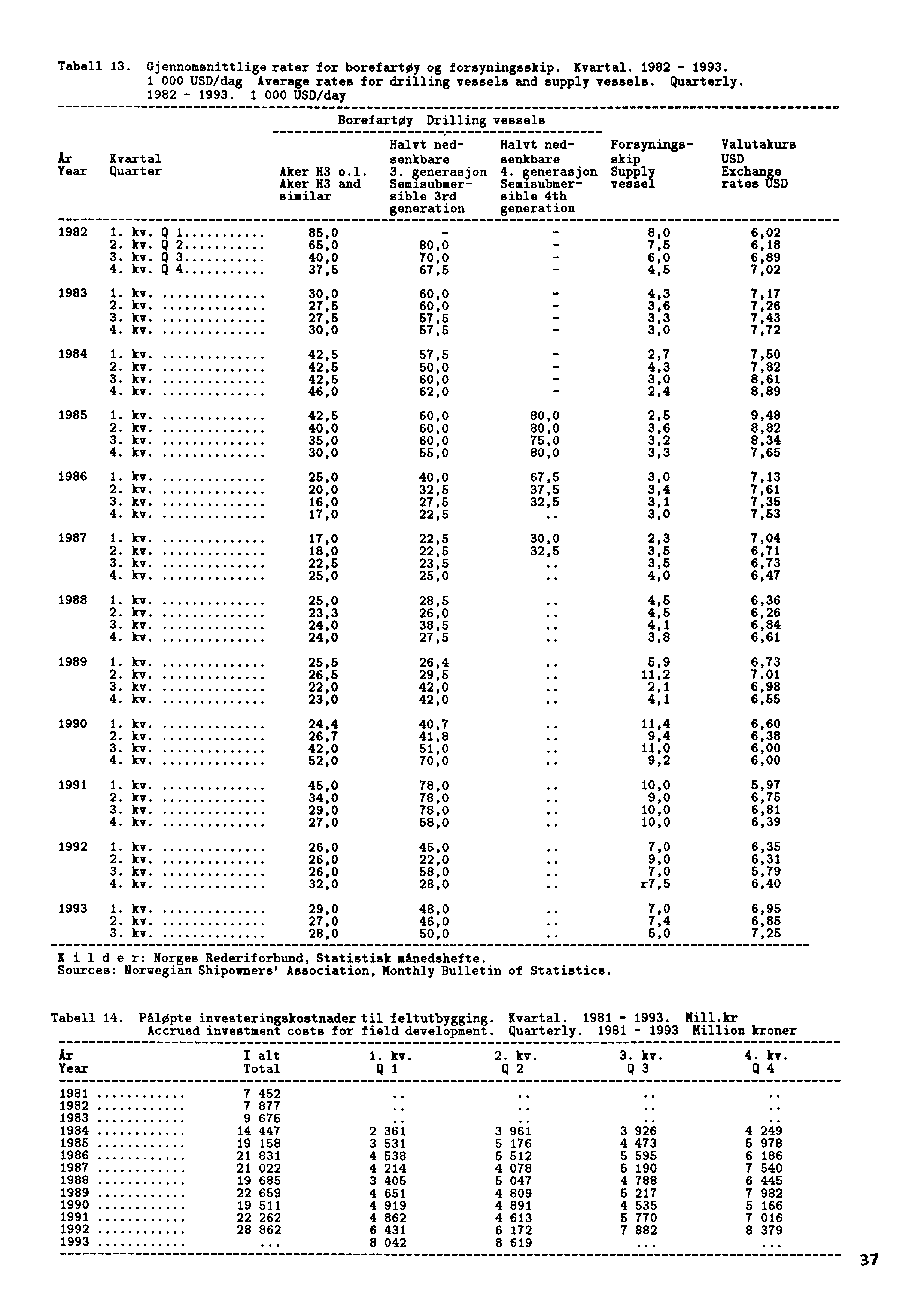 Tabell 13. Gjennomsnittlige rater for borefartøy og forsyningsskip. Kvartal. 1982-1993. 1 000 USD/dag Average rates for drilling vessels and supply vessels. Quarterly. 1982-1993. 1 000 USD/day Ar Kvartal Year Quarter 1982 1.