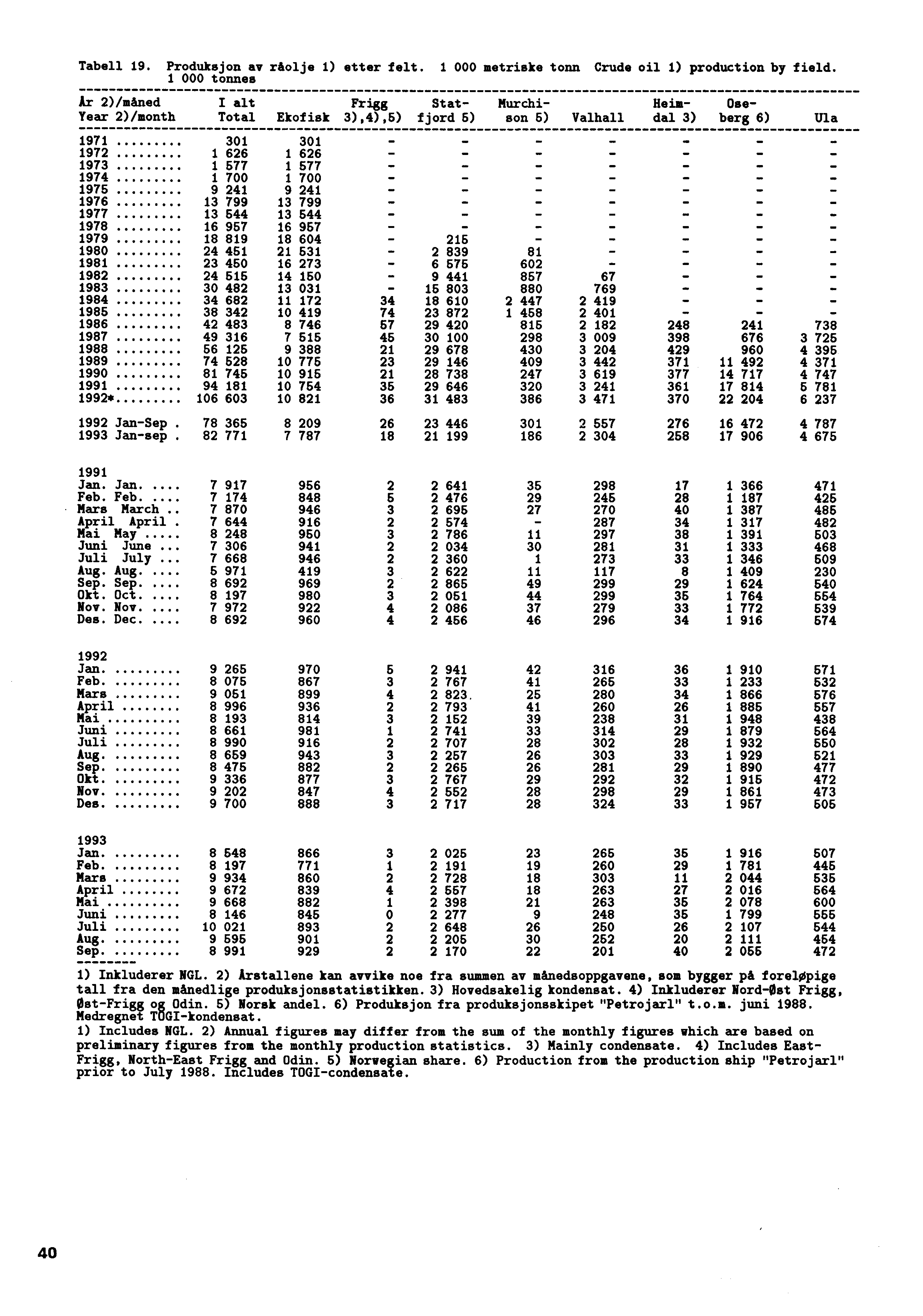 Tabell 19. Produksjon av råolje 1) etter felt. 1 000 metriske tonn Crude oil 1) production by field.