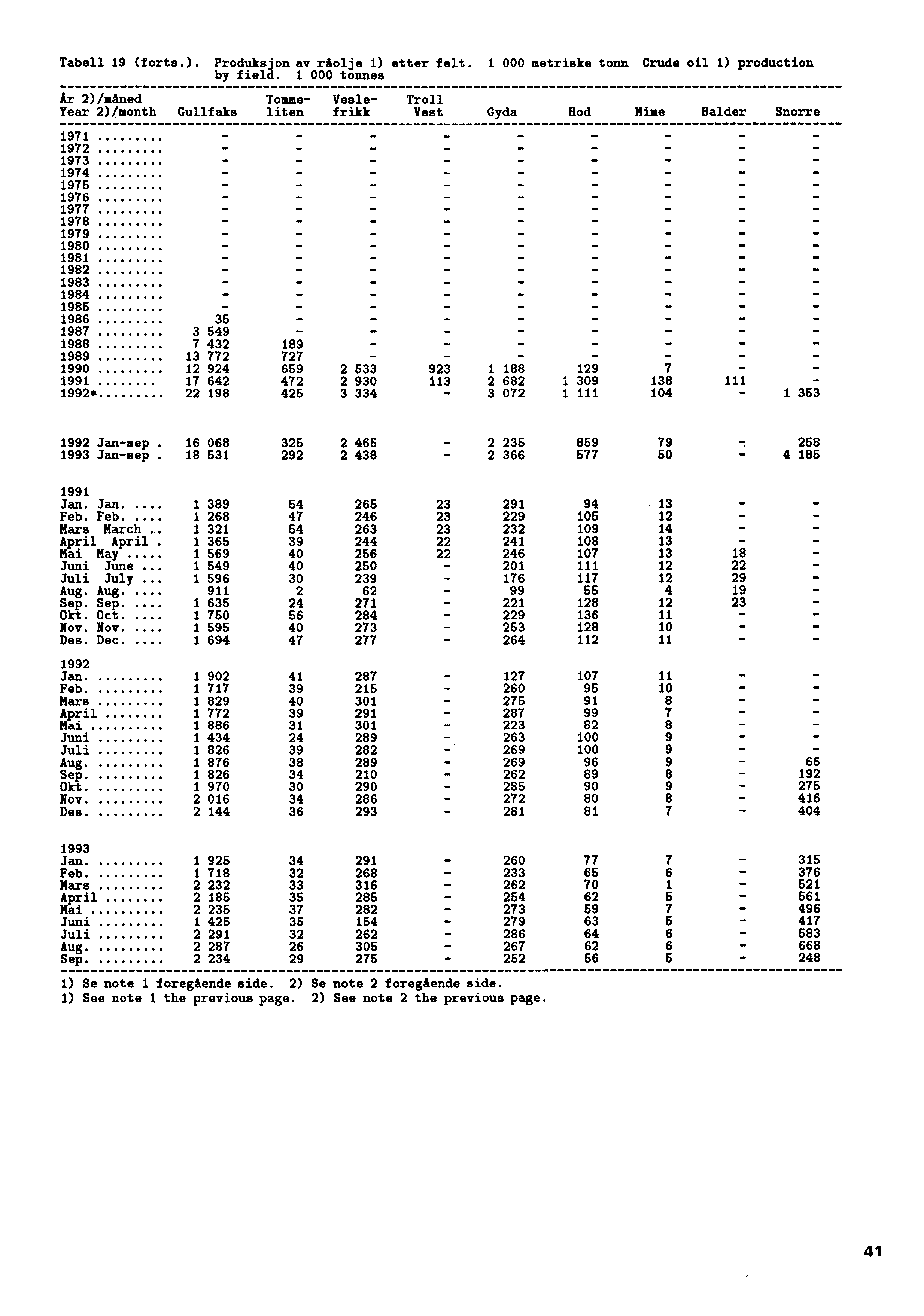 - Tabell 19 (forts.). Produksjon av råolje 1) etter felt. 1 000 metriske tonn Crude oil 1) production by field.