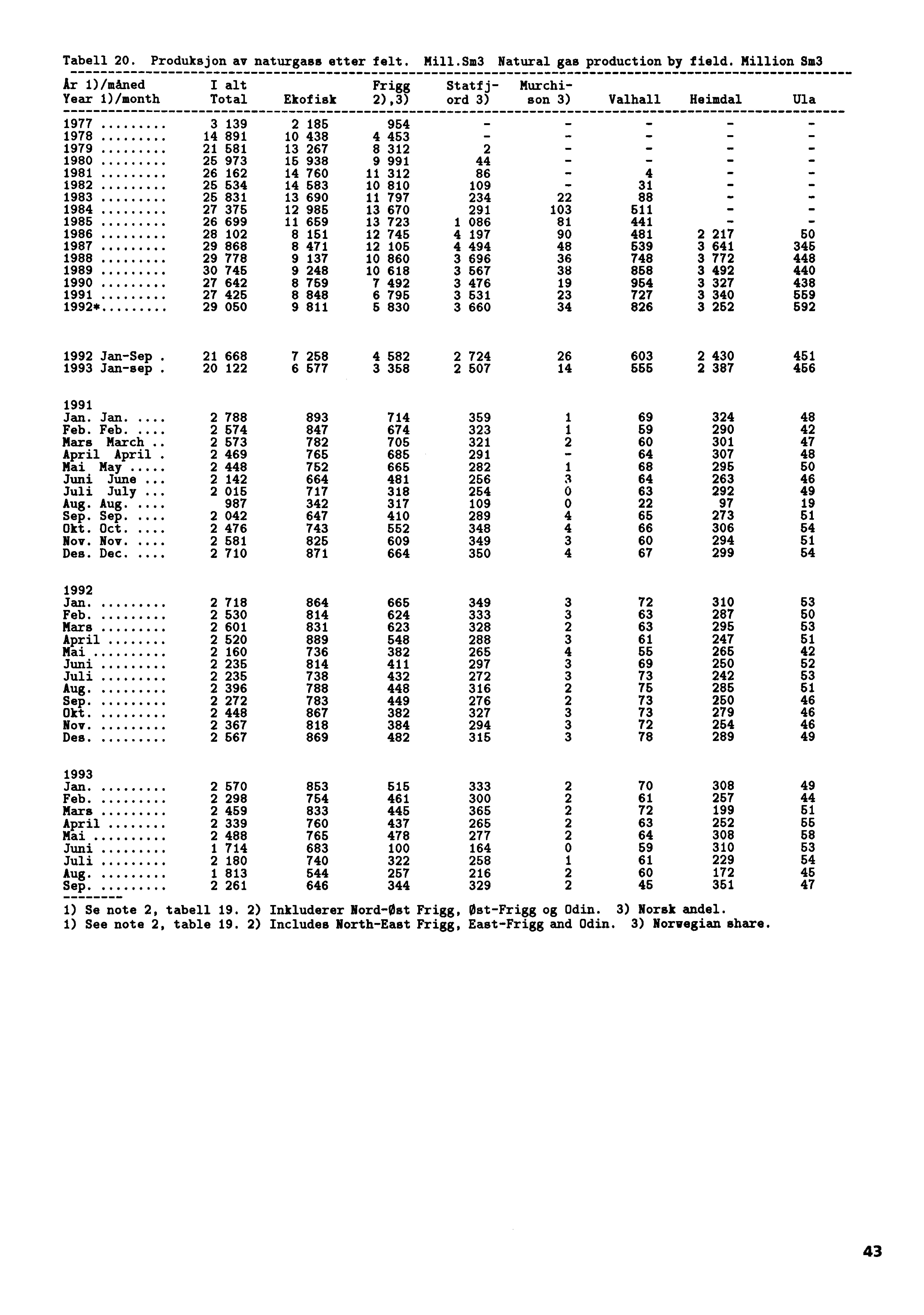 Tabell 20. Produksjon av naturgass etter felt. Mill.Sm3 Natural gas production by field.