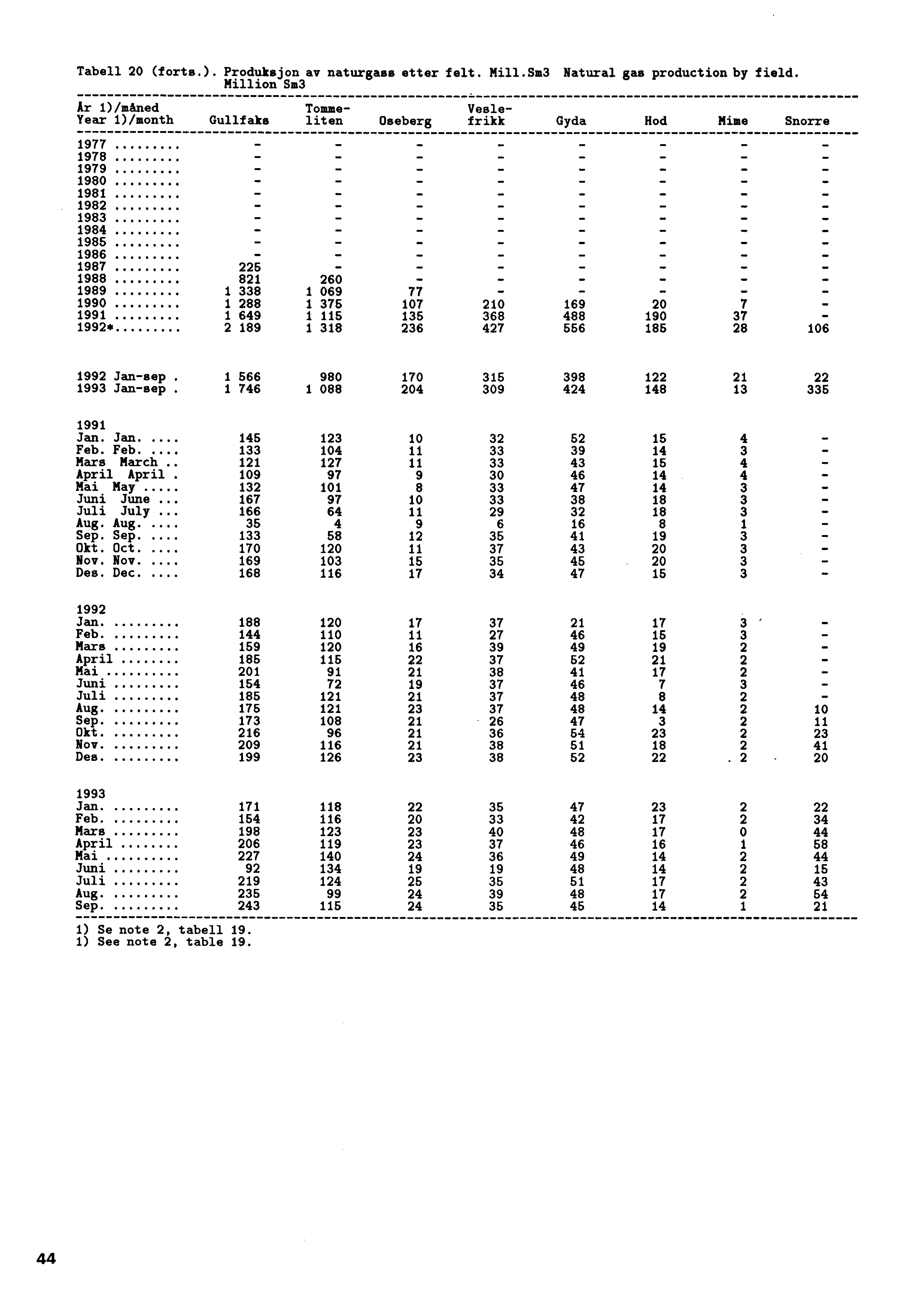 Tabell 20 (forts.). Produksjon av naturgass etter felt. Mill.Sm3 Natural gas production by field.