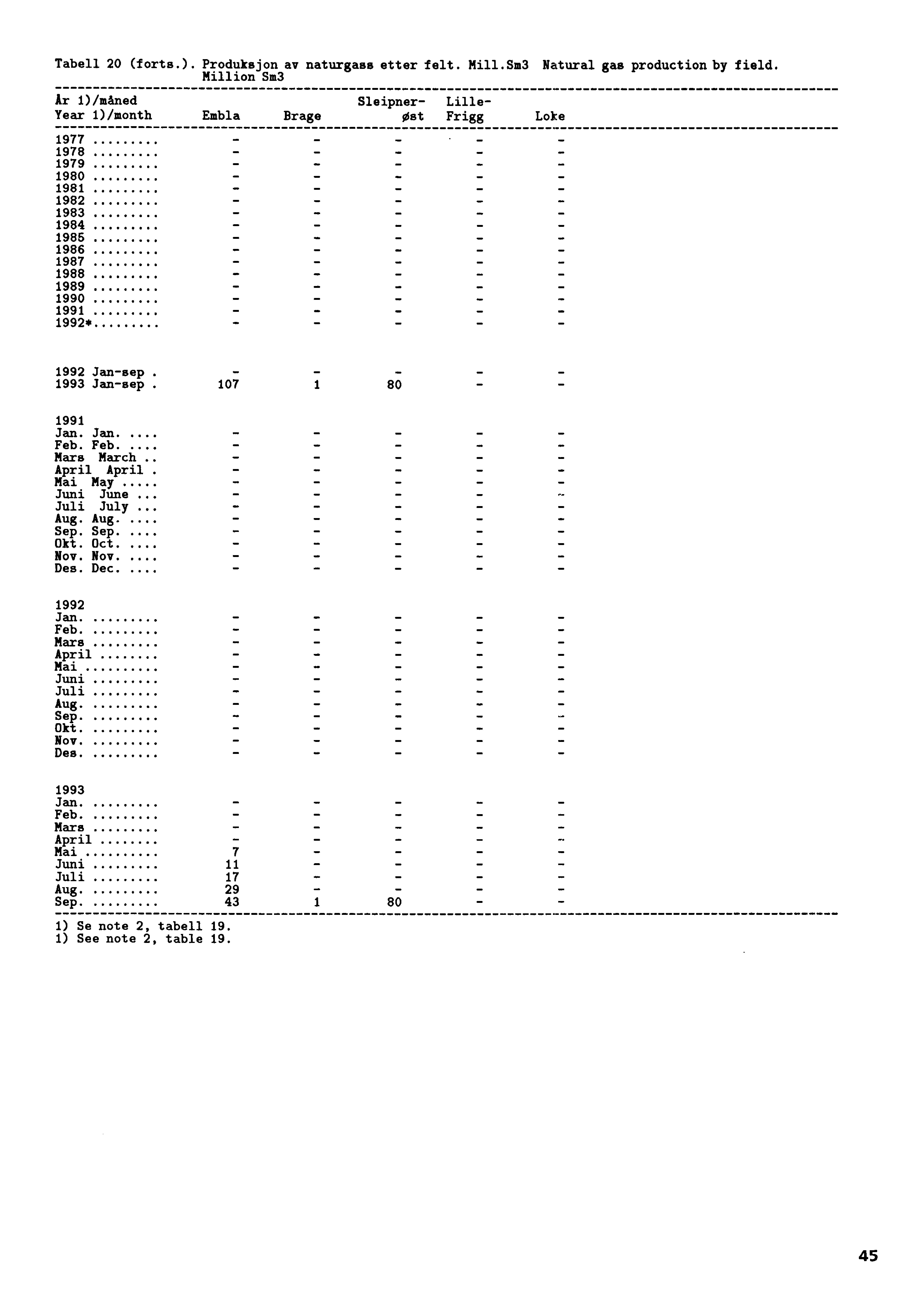 Tabell 20 (forts.). Produksjon av naturgass etter felt. Mill.Sm3 Natural gas production by field.