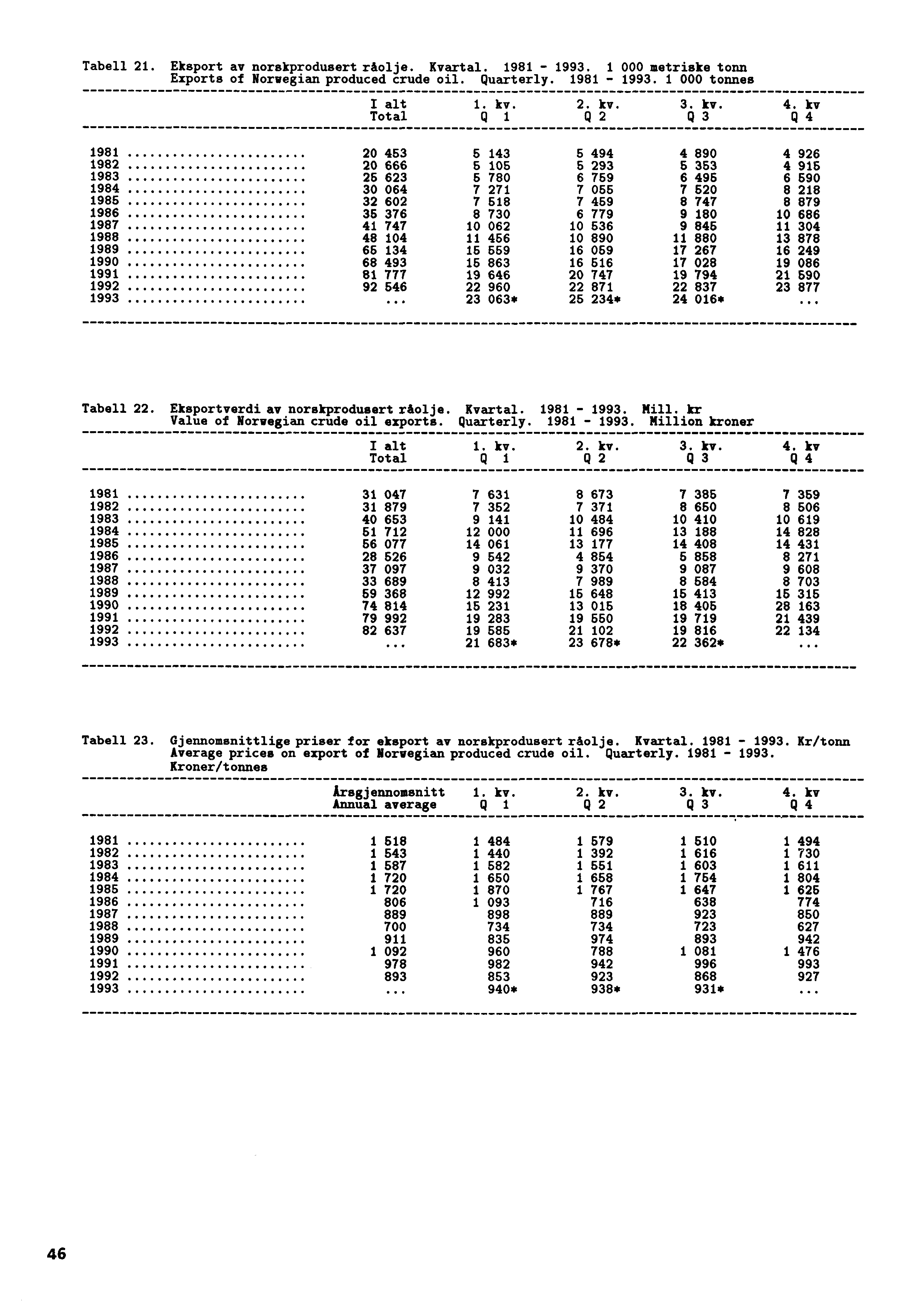 Tabell 21. Eksport av norskprodusert råolje. Kvartal. 1981-1993. 1 000 metriske tonn Exports of Norwegian produced crude oil. Quarterly. 1981-1993. 1 000 tonnes I alt 1. kv. 2. kv. 3. kv. 4.