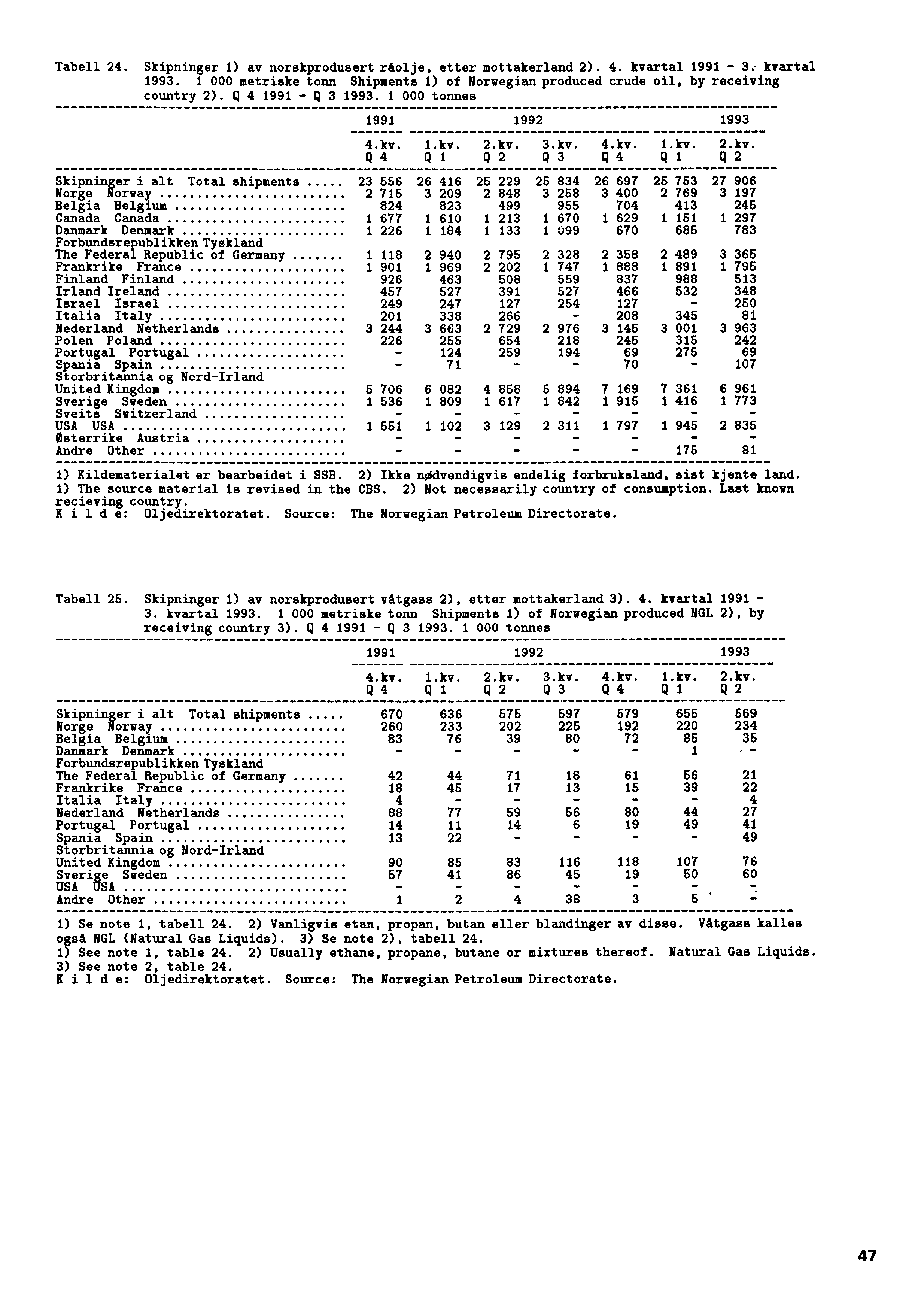 Tabell 24. Skipninger 1) av norskprodusert råolje, etter mottakerland 2). 4. kvartal 1991-3: kvartal 1993. i 000 metriske tonn Shipments 1) of Norwegian produced crude oil, by receiving country 2).